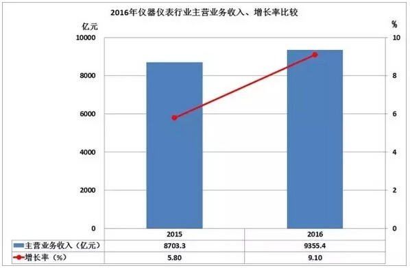 2016儀器儀表進出口情況匯總，你的公司有貢獻嗎？