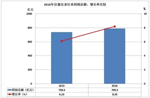 2016儀器儀表進出口情況匯總，你的公司有貢獻嗎？