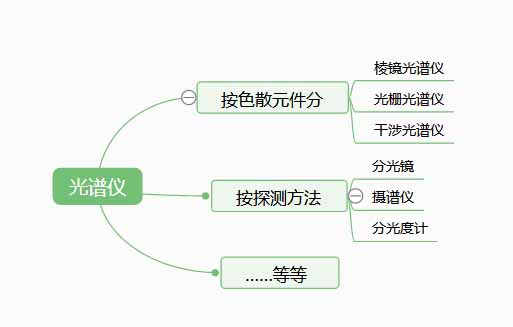光譜儀是檢測什么的？