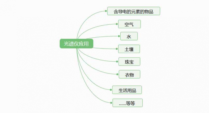 光譜儀是檢測什么的？